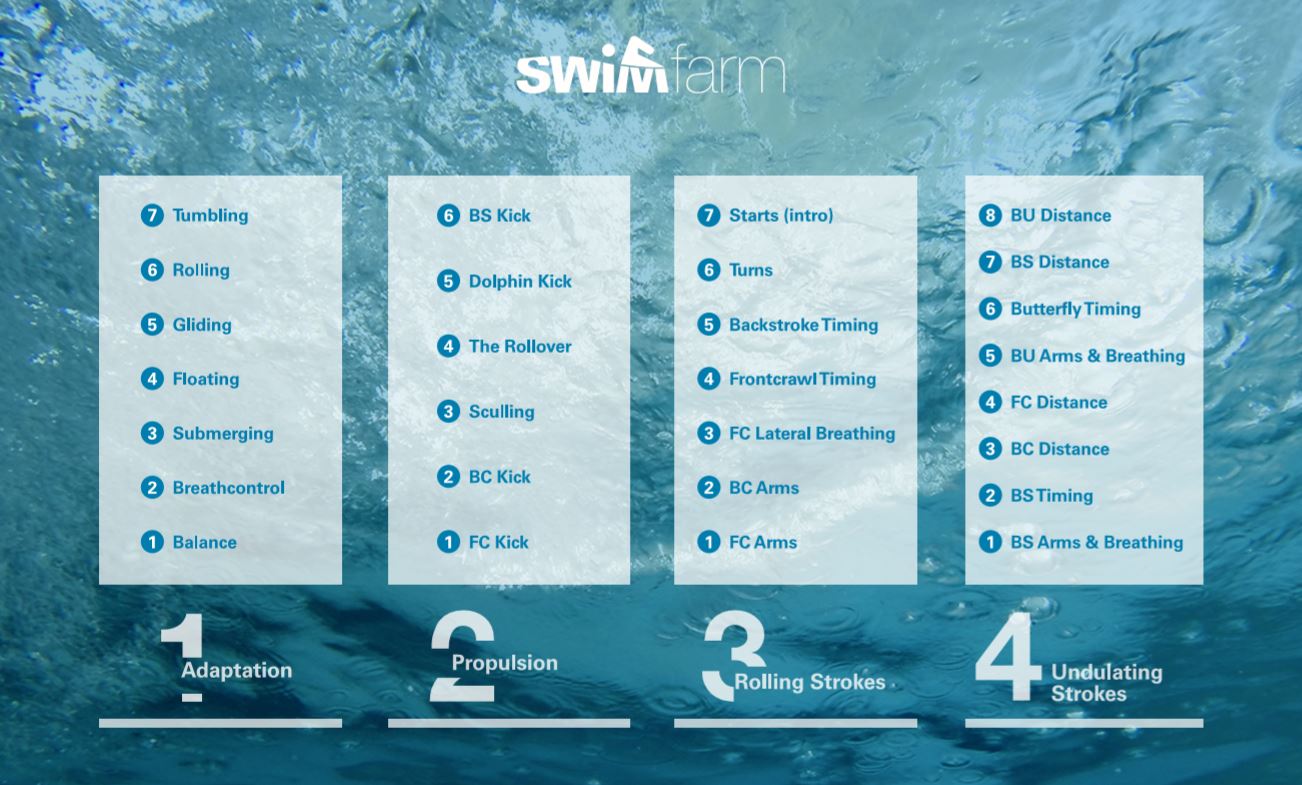Swimfarm Progression Chart